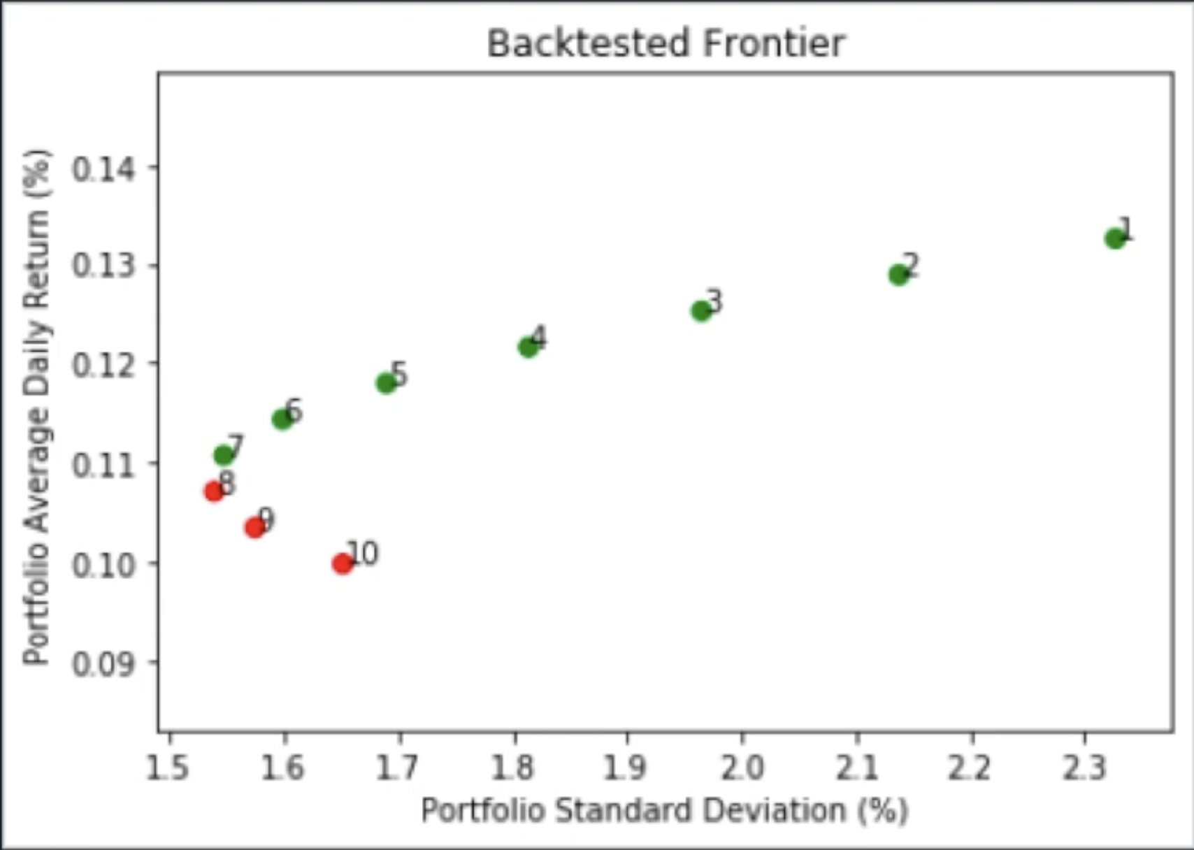 Backtested frontier