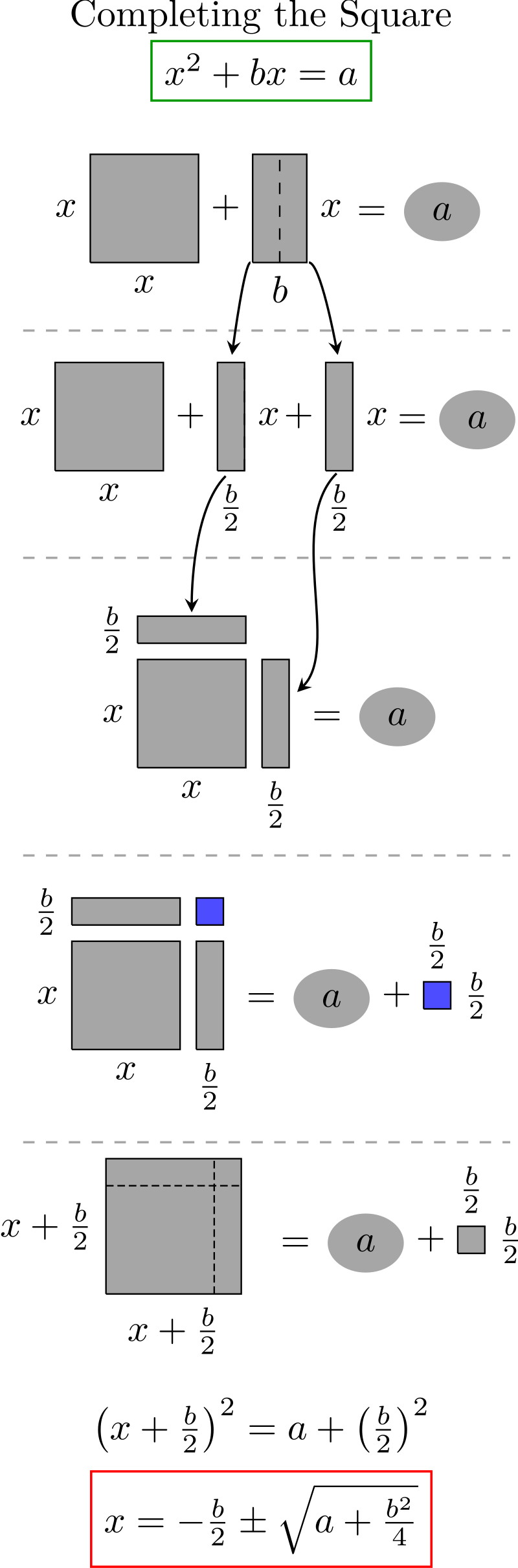 Completing the square diagram