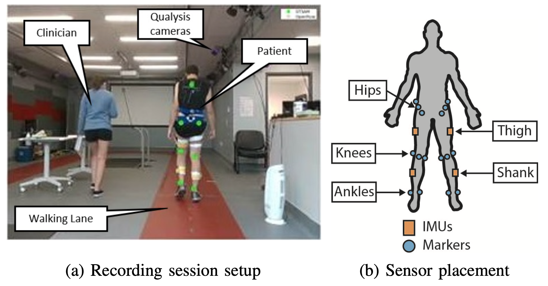 IMU sensor setup on ankle