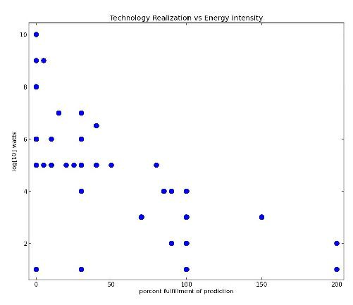 TechEnergyPlot